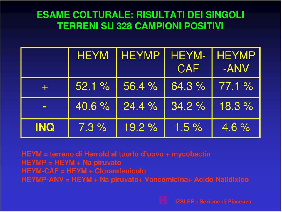 6 % HEYM = terreno di Herrold al tuorlo d uovo + mycobactin HEYMP = HEYM + Na piruvato
