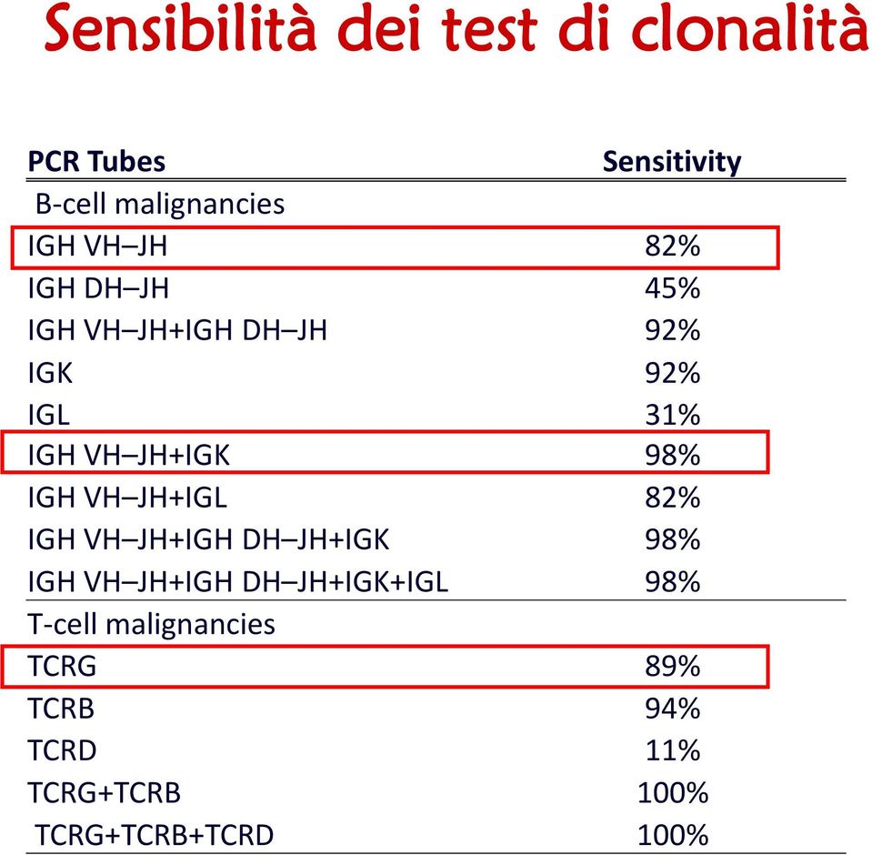 98% IGH VH JH+IGL 82% IGH VH JH+IGH DH JH+IGK 98% IGH VH JH+IGH DH JH+IGK+IGL