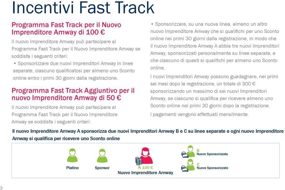 Programma Fast Track Aggiuntivo per il nuovo Amway di 50 Il nuovo Amway può partecipare al Programma Fast Track per il Nuovo Amway se soddisfa i seguenti criteri: Sponsorizzare, su una nuova linea,