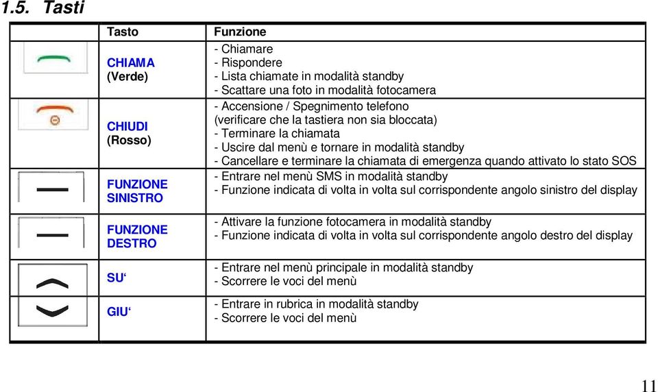 chiamata di emergenza quando attivato lo stato SOS - Entrare nel menù SMS in modalità standby - Funzione indicata di volta in volta sul corrispondente angolo sinistro del display - Attivare la