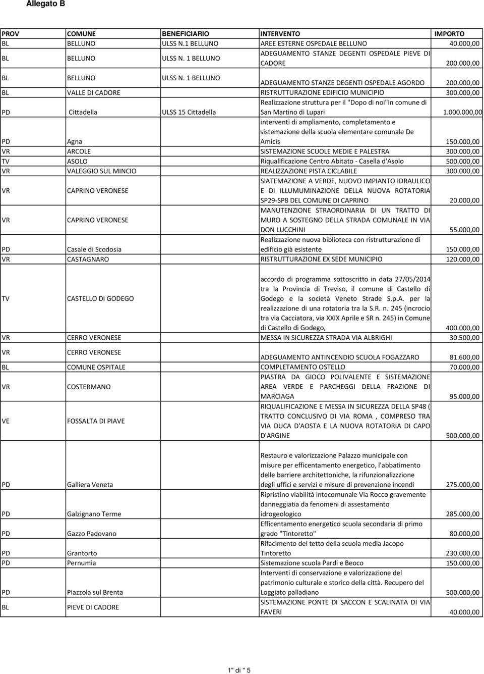 000,00 Cittadella ULSS 15 Cittadella Realizzazione struttura per il "Dopo di noi"in comune di San Martino di Lupari 1.000.000,00 Agna interventi di ampliamento, completamento e sistemazione della scuola elementare comunale De Amicis 1 ARCOLE SISTEMAZIONE SCUOLE MEDIE E PALESTRA 300.