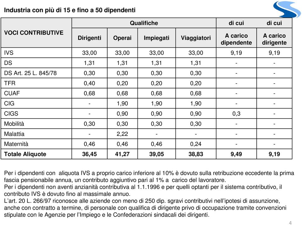 845/78 TFR 0,40 0,20 0,20 0,20 CUAF 0,68 0,68 0,68 0,68 CIG 1,90 1,90 1,90 CIGS 0,90 0,90 0,90 0,3 Mobilità Malattia 2,22 Maternità 0,46 0,46 0,46 0,24 Totale Aliquote 36,45 41,27 39,05 38,83 9,49