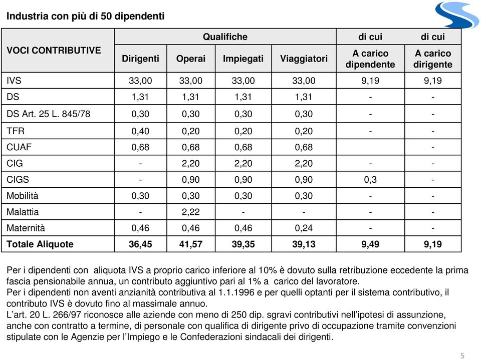 845/78 TFR 0,40 0,20 0,20 0,20 CUAF 0,68 0,68 0,68 0,68 CIG 2,20 2,20 2,20 CIGS 0,90 0,90 0,90 0,3 Mobilità Malattia 2,22 Maternità 0,46 0,46 0,46 0,24 Totale Aliquote 36,45 41,57 39,35 39,13 9,49