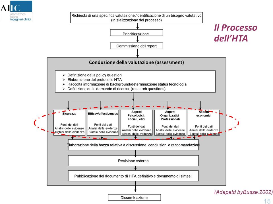 (research questions) Sicurezza Efficay/effectiveness Aspetti Psicologici, sociali, etici Aspetti Organizzativi Professionali Aspetti economici Fonti dei dati Analisi delle evidenze Sintesi delle