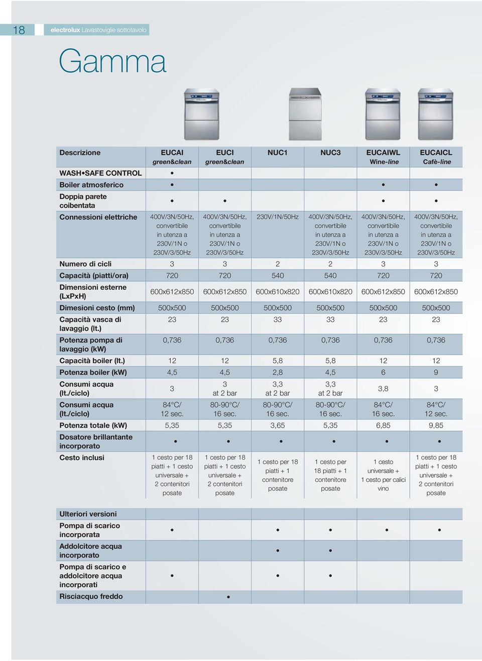 utenza a 230V/1N o 230V/3/50Hz 400V/3N/50Hz, convertibile in utenza a 230V/1N o 230V/3/50Hz 400V/3N/50Hz, convertibile in utenza a 230V/1N o 230V/3/50Hz Numero di cicli 3 3 2 2 3 3 Capacità