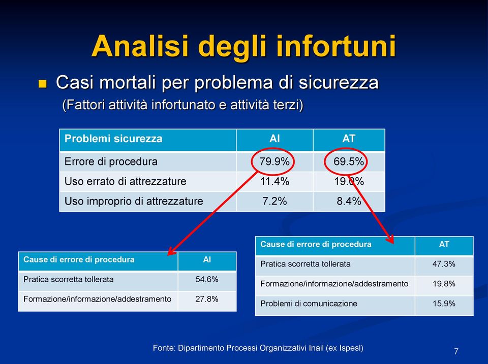 4% Cause di errore di procedura AT Cause di errore di procedura AI Pratica scorretta tollerata 47.3% Pratica scorretta tollerata 54.