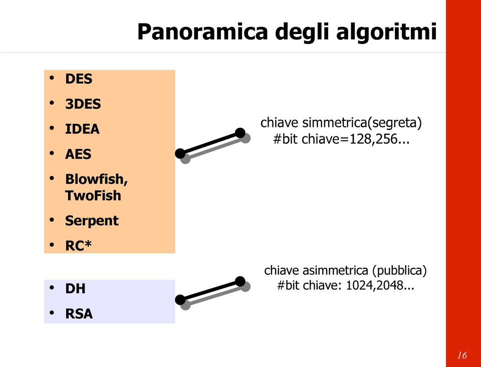 simmetrica(segreta) #bit chiave=128,256.