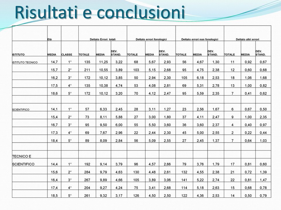 ISTITUTO TECNICO 14,7 1 135 11,25 3,22 68 5,67 2,93 56 4,67 1,30 11 0,92 0,67 15,7 2 211 10,55 3,89 103 5,15 2,68 95 4,75 2,38 12 0,60 0,68 16,2 3 172 10,12 3,85 50 2,94 2,30 105 6,18 2,53 18 1,06