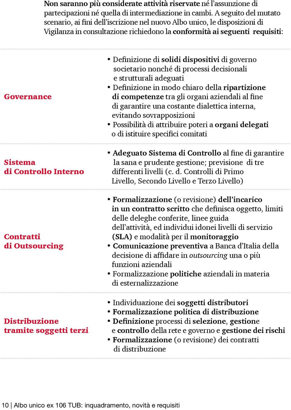 Controllo Interno Contratti di Outsourcing Distribuzione tramite soggetti terzi Definizione di solidi dispositivi di governo societario nonché di processi decisionali e strutturali adeguati