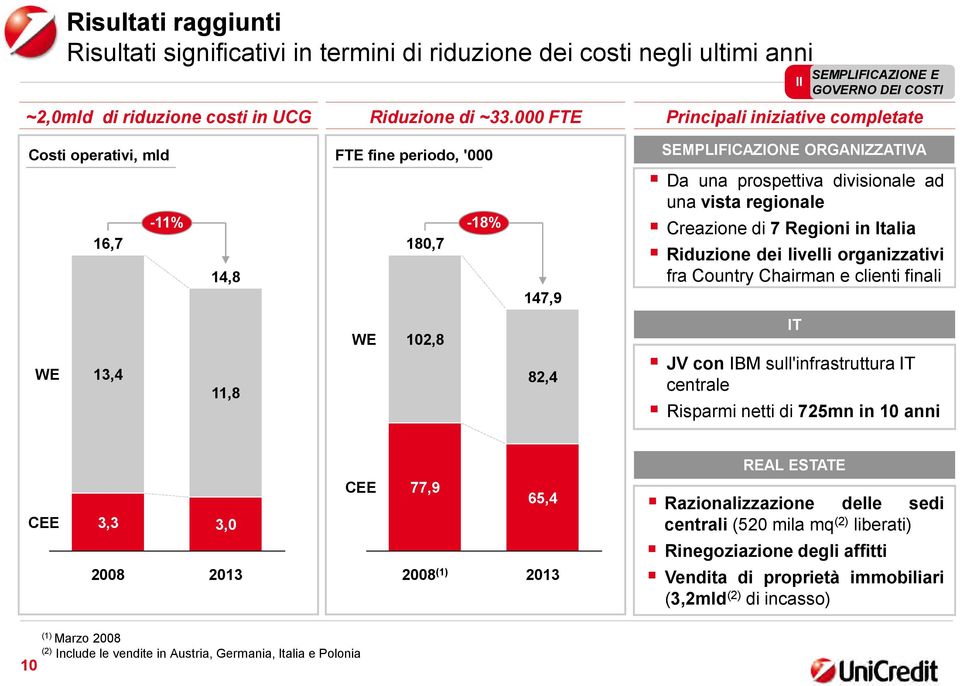 prospettiva divisionale ad una vista regionale Creazione di 7 Regioni in Italia Riduzione dei livelli organizzativi fra Country Chairman e clienti finali WE 13,4 11,8 WE 102,8 82,4 IT JV con IBM