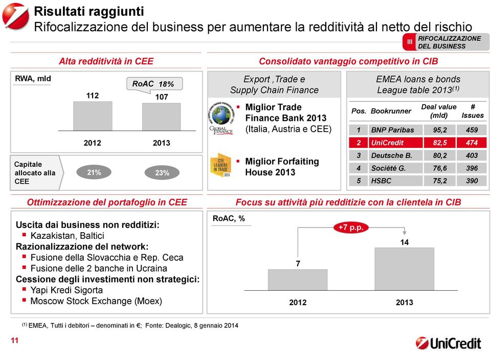 EMEA loans e bonds League table Bookrunner Deal value (mld) # Issues 1 BNP Paribas 95,2 459 2012 2 UniCredit 82,5 474 Capitale allocato alla CEE 21% 23% Miglior Forfaiting House 3 Deutsche B.