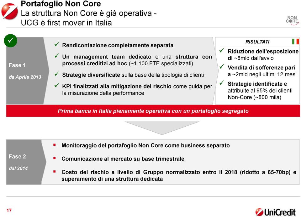 100 FTE specializzati) Strategie diversificate sulla base della tipologia di clienti KPI finalizzati alla mitigazione del rischio come guida per la misurazione della performance RISULTATI Riduzione