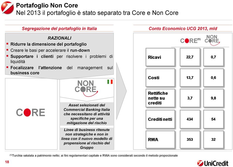 Asset selezionati del Commercial Banking Italia che necessitano di attività specifiche per una mitigazione del rischio Linee di business ritenute non strategiche e non in linea