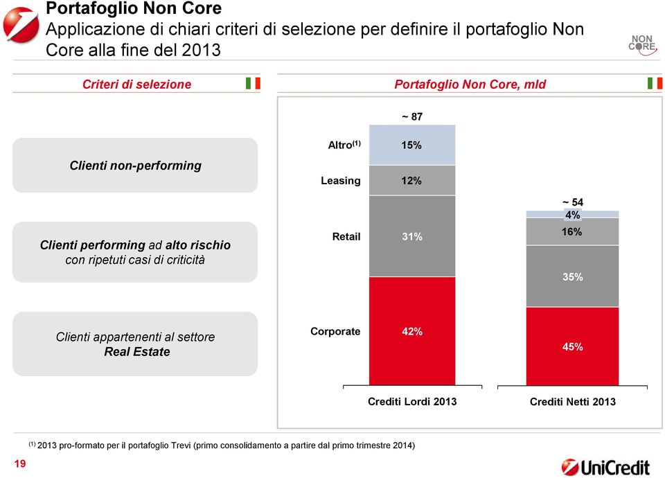 rischio con ripetuti casi di criticità Retail 31% 16% 35% Clienti appartenenti al settore Real Estate Corporate 42% 45%