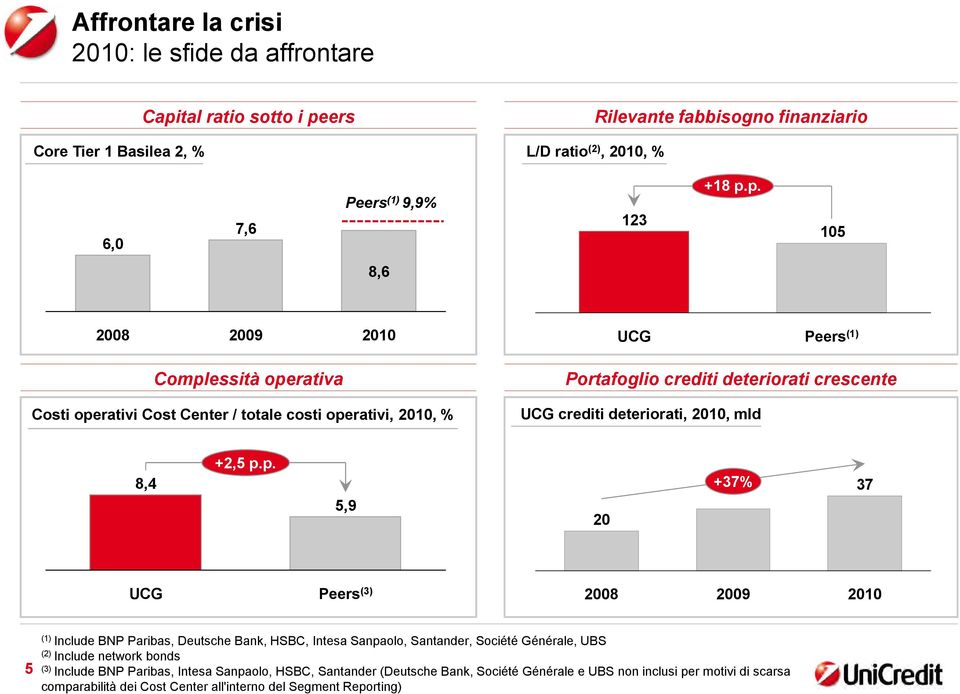 ers Rilevante fabbisogno finanziario Core Tier 1 Basilea 2, % L/D ratio (2), 2010, % 6,0 7,6 Peers 9,9% 123 +18 p.