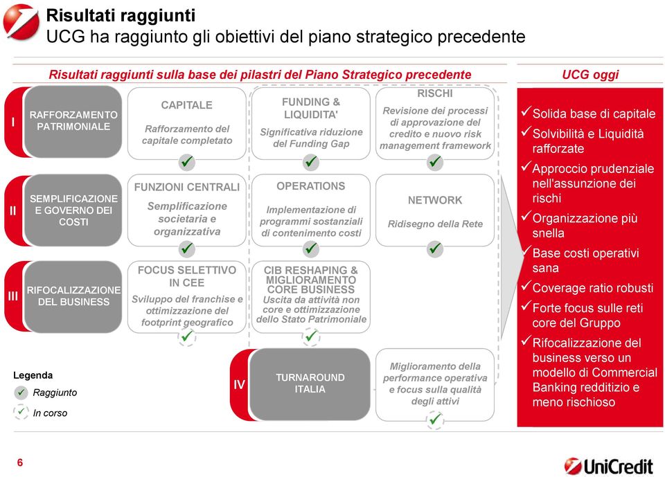 Gap RISCHI Revisione dei processi di approvazione del credito e nuovo risk management framework FUNZIONI CENTRALI Semplificazione societaria e organizzativa OPERATIONS Implementazione di programmi