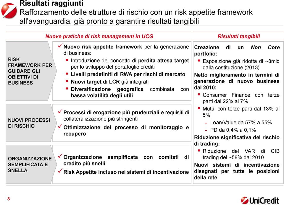 Introduzione del concetto di perdita attesa target per lo sviluppo del portafoglio crediti Livelli predefiniti di RWA per rischi di mercato Nuovi target di LCR già integrati Diversificazione