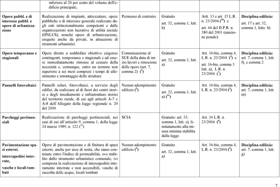 utilità sociale (ONLUS), nonché opere di urbanizzazione, eseguite anche da privati, in attuazione di strumenti urbanistici Permesso di costruire h) Artt. 13 e art. 15 L.R. n. 23/2004 ( 10 ) e art.