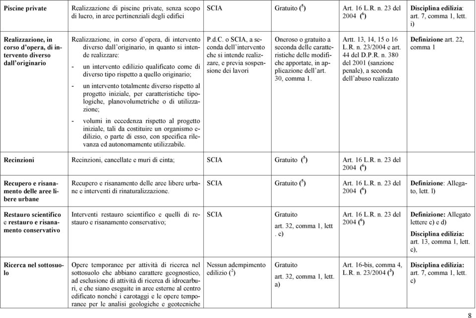 intervento edilizio qualificato come di diverso tipo rispetto a quello originario; - un intervento totalmente diverso rispetto al progetto iniziale, per caratteristiche tipologiche, planovolumetriche