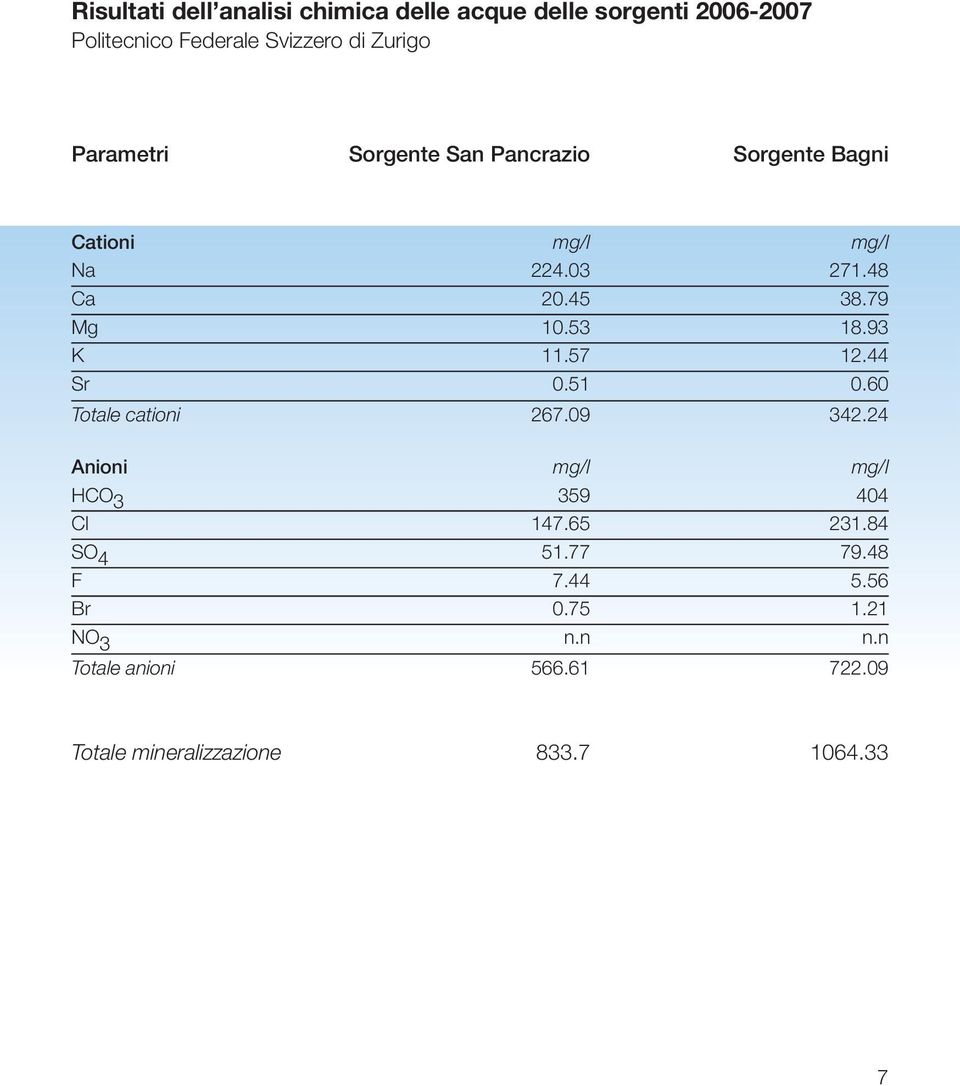 93 K 11.57 12.44 Sr 0.51 0.60 Totale cationi 267.09 342.24 Anioni mg/l mg/l HCO 3 359 404 Cl 147.65 231.