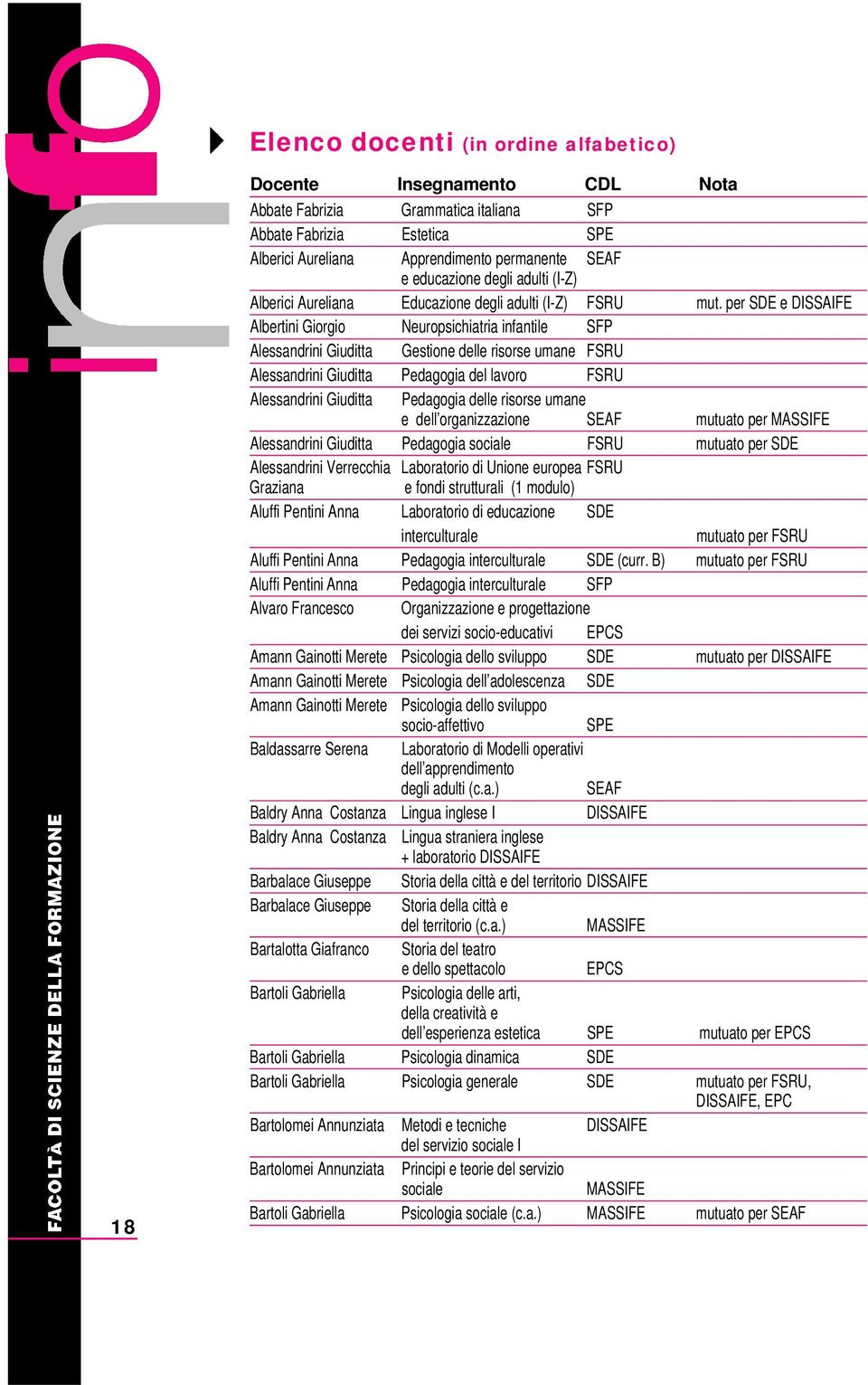 per SDE e DISSAIFE Albertini Giorgio Neuropsichiatria infantile SFP Alessandrini Giuditta Gestione delle risorse umane FSRU Alessandrini Giuditta Pedagogia del lavoro FSRU Alessandrini Giuditta