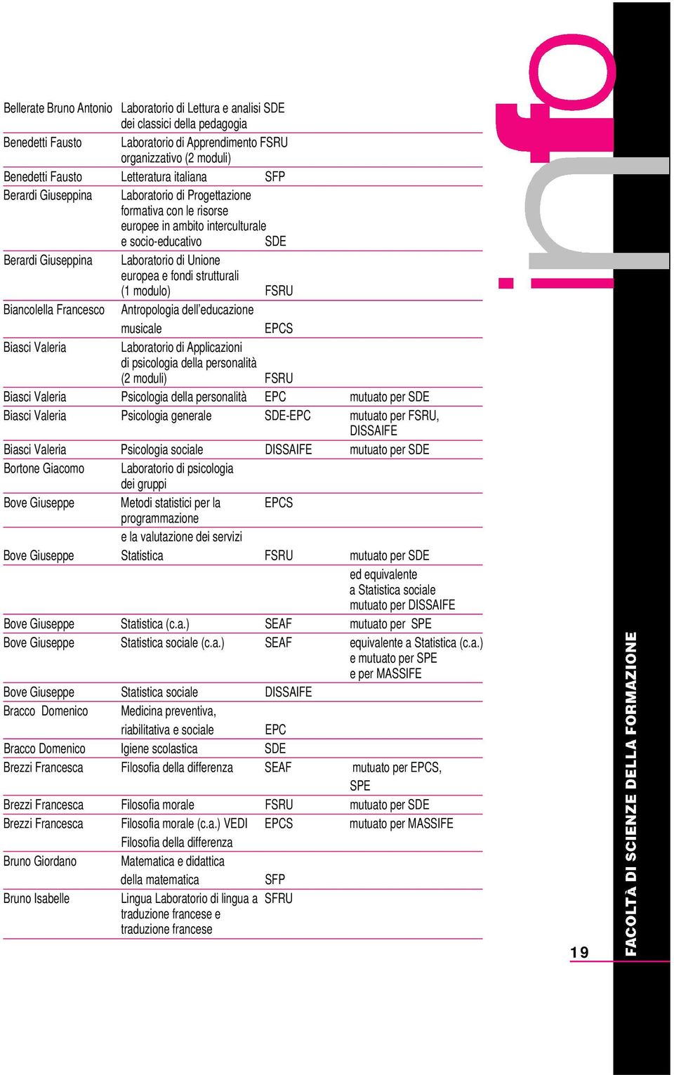 strutturali (1 modulo) FSRU Biancolella Francesco Antropologia dell educazione musicale EPCS Biasci Valeria Laboratorio di Applicazioni di psicologia della personalità (2 moduli) FSRU Biasci Valeria