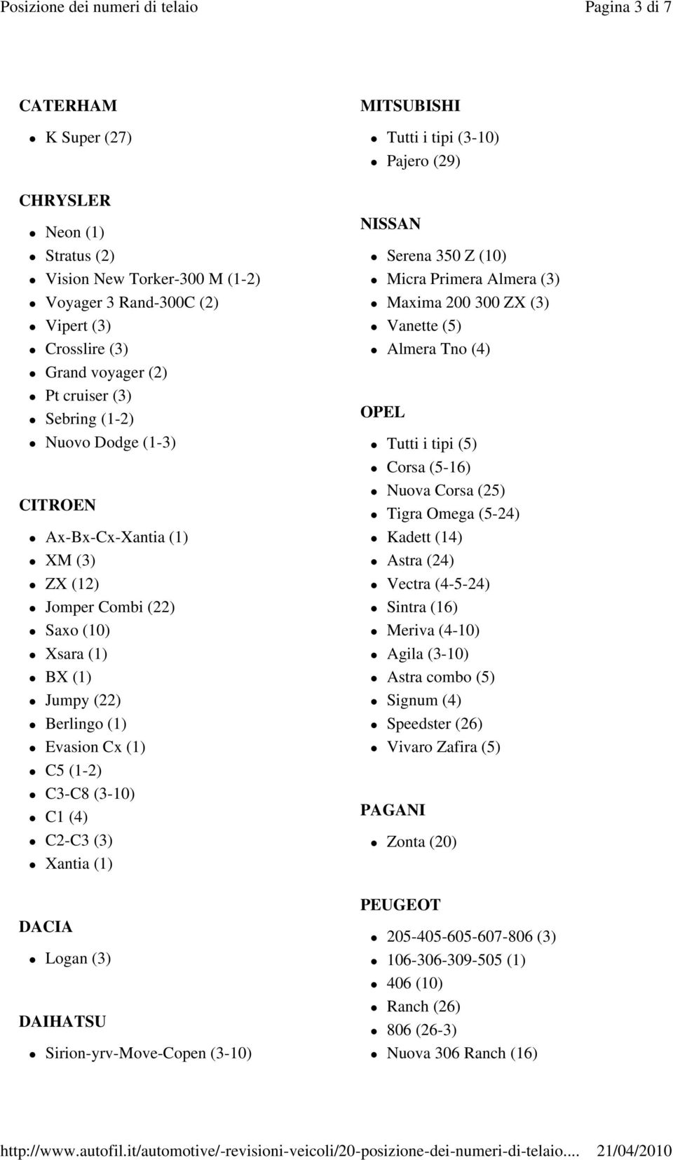 Logan (3) DAIHATSU Sirion-yrv-Move-Copen (3-10) MITSUBISHI Tutti i tipi (3-10) Pajero (29) NISSAN Serena 350 Z (10) Micra Primera Almera (3) Maxima 200 300 ZX (3) Vanette (5) Almera Tno (4) OPEL