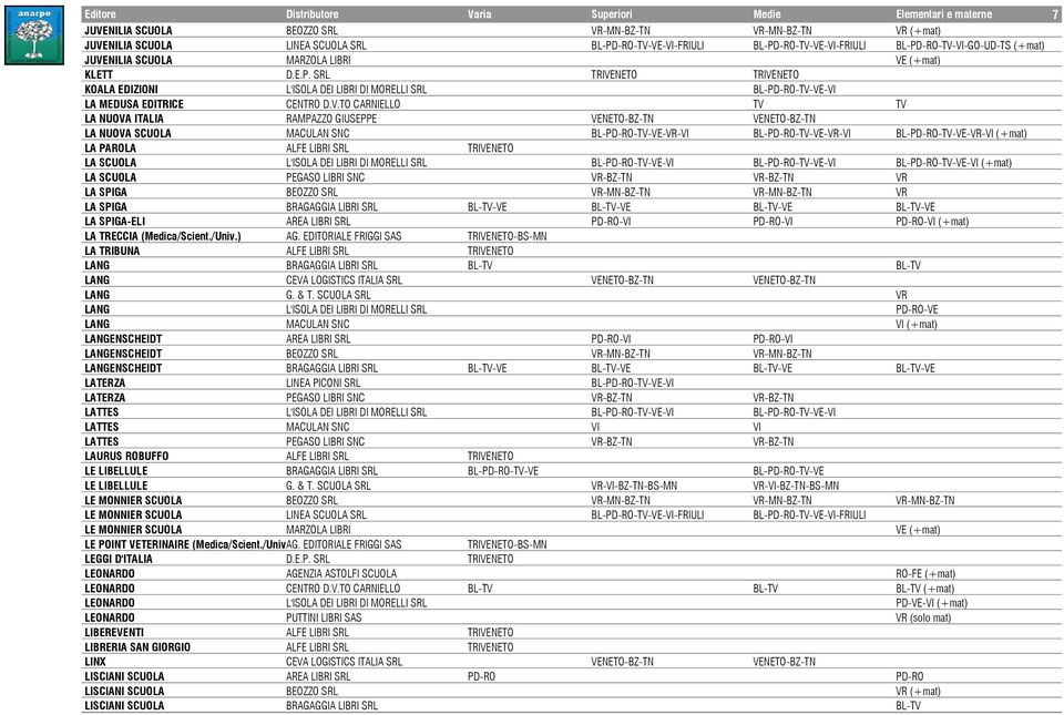 V.TO CARNIELLO TV TV LA NUOVA ITALIA RAMPAZZO GIUSEPPE VENETO-BZ-TN VENETO-BZ-TN LA NUOVA SCUOLA MACULAN SNC BL-PD-RO-TV-VE-VR-VI BL-PD-RO-TV-VE-VR-VI BL-PD-RO-TV-VE-VR-VI (+mat) LA PAROLA ALFE LIBRI