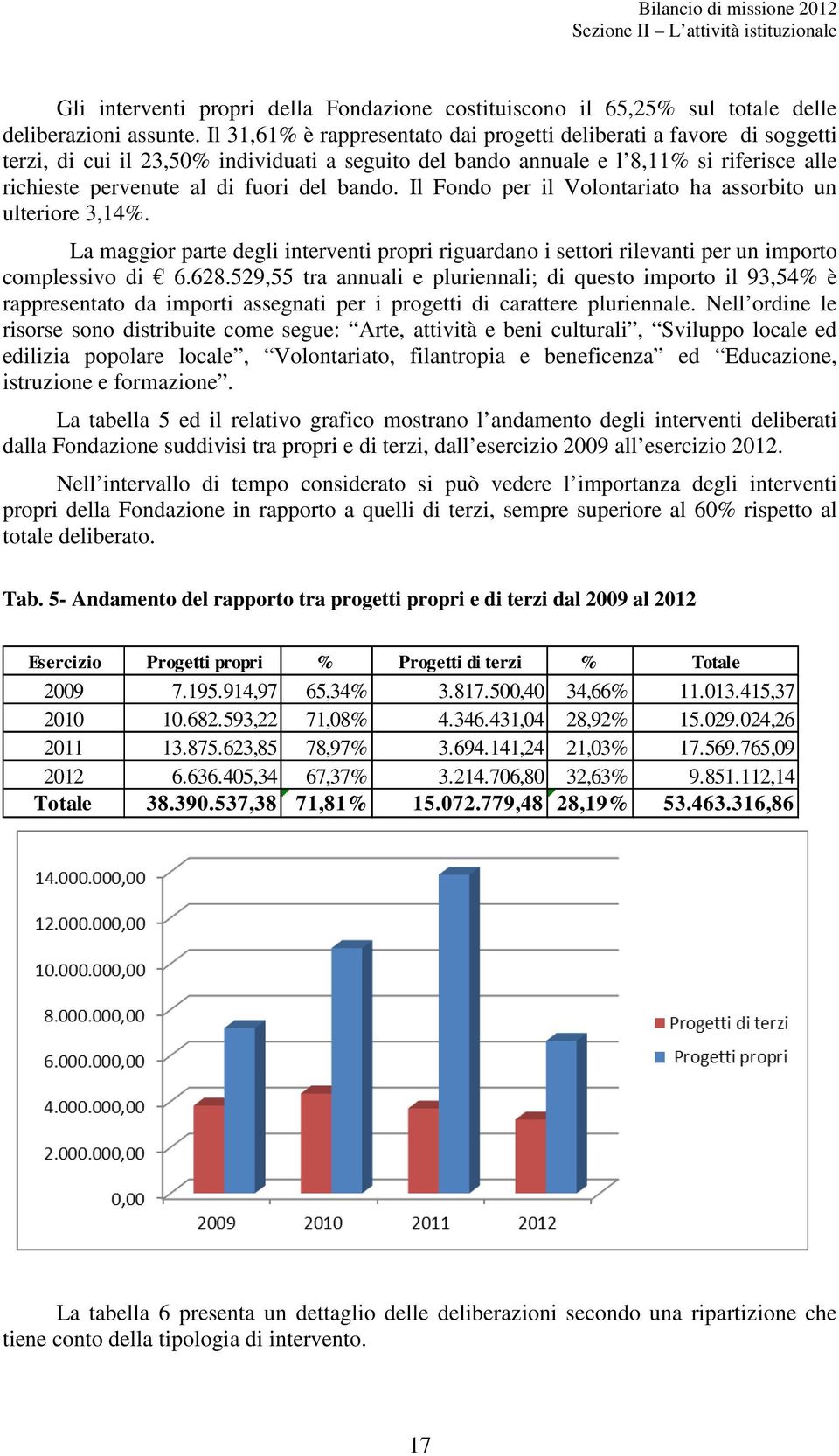 bando. Il Fondo per il Volontariato ha assorbito un ulteriore 3,14%. La maggior parte degli interventi propri riguardano i settori rilevanti per un importo complessivo di 6.628.