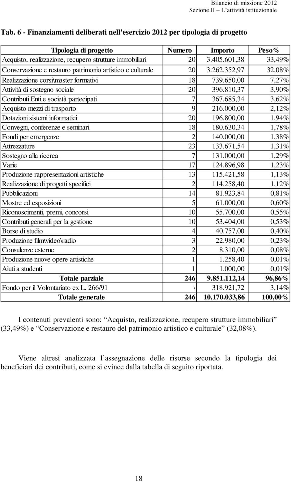 601,38 33,49% Conservazione e restauro patrimonio artistico e culturale 20 3.262.352,97 32,08% Realizzazione corsi\master formativi 18 739.650,00 7,27% Attività di sostegno sociale 20 396.