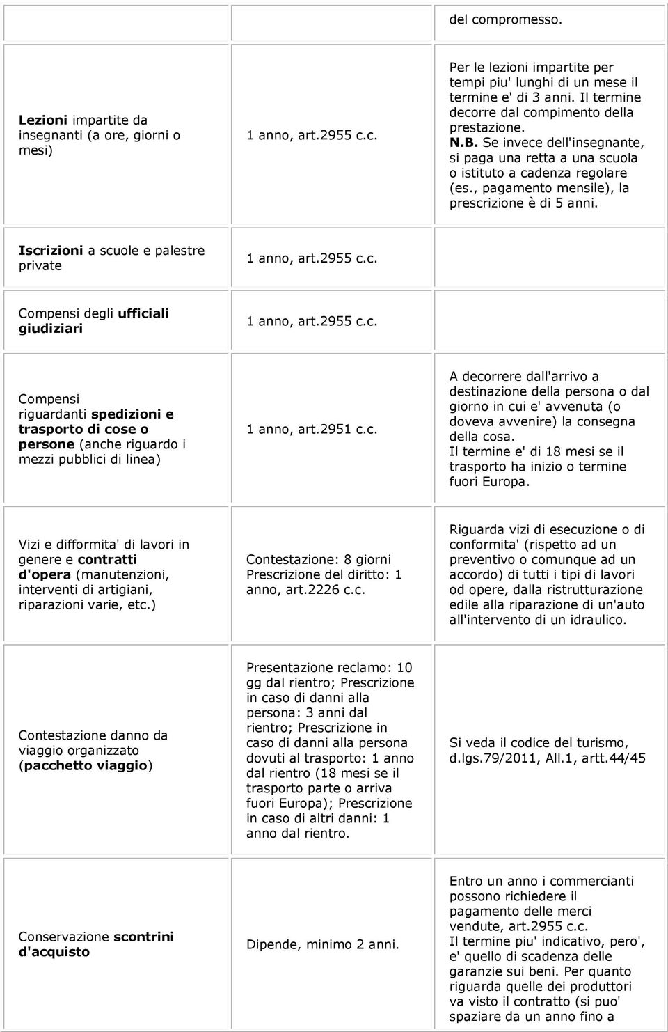 Iscrizioni a scuole e palestre private 1 anno, art.2955 c.c. Compensi degli ufficiali giudiziari 1 anno, art.2955 c.c. Compensi riguardanti spedizioni e trasporto di cose o persone (anche riguardo i mezzi pubblici di linea) 1 anno, art.