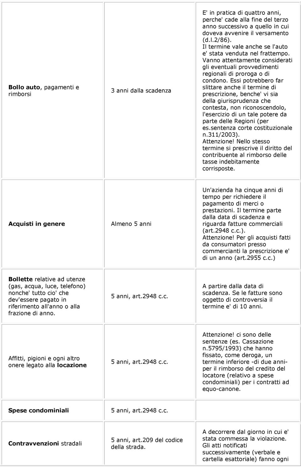 Essi potrebbero far slittare anche il termine di prescrizione, benche' vi sia della giurisprudenza che contesta, non riconoscendolo, l'esercizio di un tale potere da parte delle Regioni (per es.