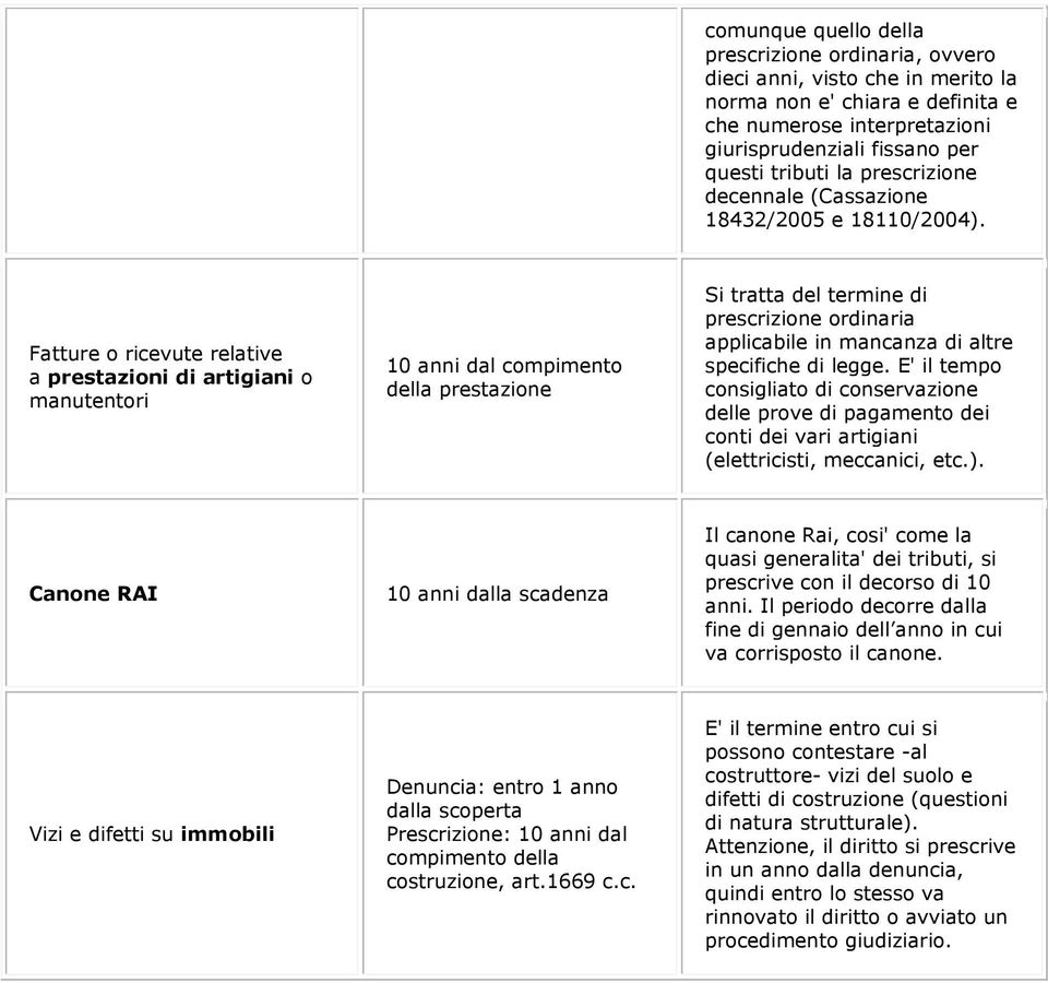 Fatture o ricevute relative a prestazioni di artigiani o manutentori 10 anni dal compimento della prestazione Si tratta del termine di prescrizione ordinaria applicabile in mancanza di altre