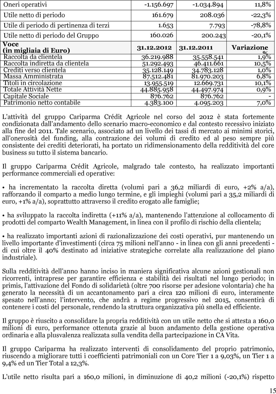 661 10,5% Crediti verso clientela 35.128.149 34.783.128 1,0% Massa Amministrata 87.512.481 81.970.203 6,8% Titoli in circolazione 13.955.519 12.669.731 10,1% Totale Attività Nette 44.885.958 44.497.