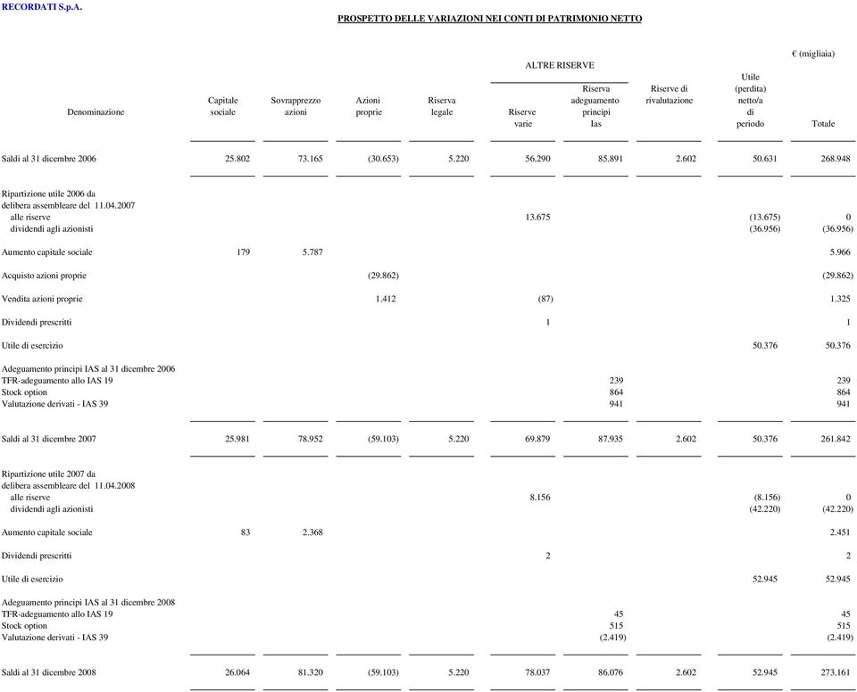 PROSPETTO DELLE VARIAZIONI NEI CONTI DI PATRIMONIO NETTO (migliaia) ALTRE RISERVE Utile Riserva Riserve di (perdita) Capitale Sovrapprezzo Azioni Riserva adeguamento rivalutazione netto/a