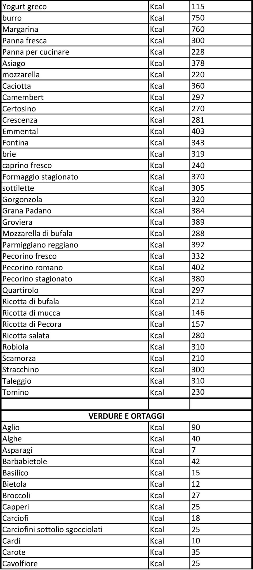 romano 402 Pecorino stagionato 380 Quartirolo 297 Ricotta di bufala 212 Ricotta di mucca 146 Ricotta di Pecora 157 Ricotta salata 280 Robiola 310 Scamorza 210 Stracchino 300 Taleggio 310