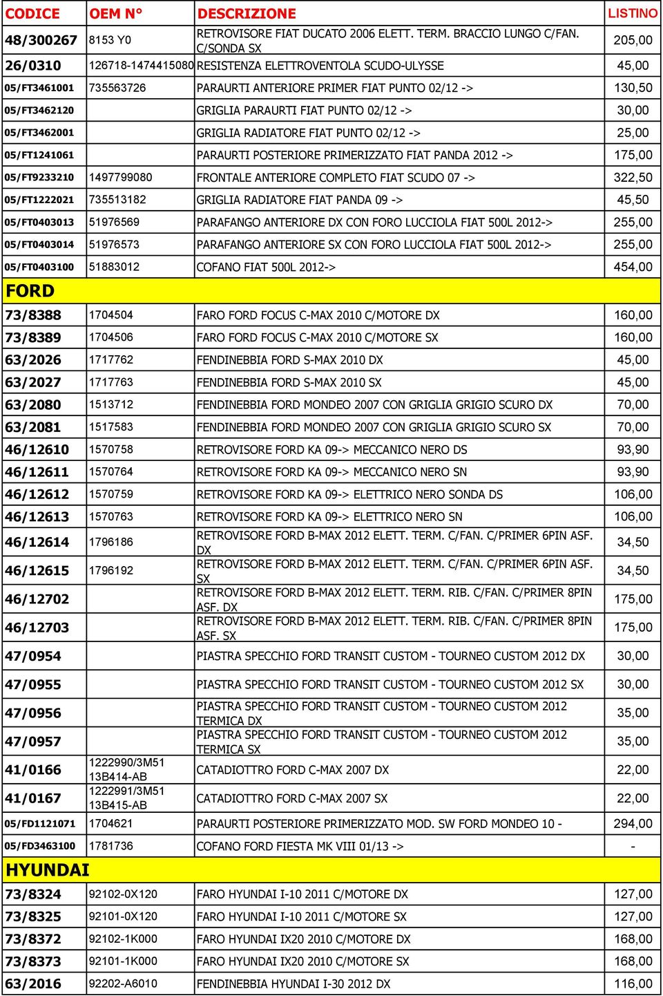 GRIGLIA PARAURTI FIAT PUNTO 02/12 -> 30,00 05/FT3462001 GRIGLIA RADIATORE FIAT PUNTO 02/12 -> 25,00 05/FT1241061 PARAURTI POSTERIORE PRIMERIZZATO FIAT PANDA 2012 -> 175,00 05/FT9233210 1497799080