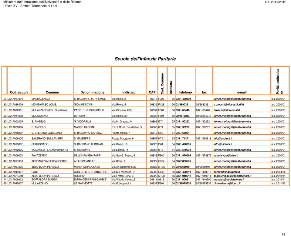 it a.s. 2000/01 31 LO1A032001 MULAZZANO (fraz. Quartiano) PARR. D. LUIGI GANELLI Via Giovanni XXIII 26837 F801 0371/68440 0371/68440 brusati@minteressi.it a.s. 2000/01 32 LO1A01400B MULAZZANO BERSANI Via Roma, 23 26837 F801 02/9813243 02/988642 irenea.