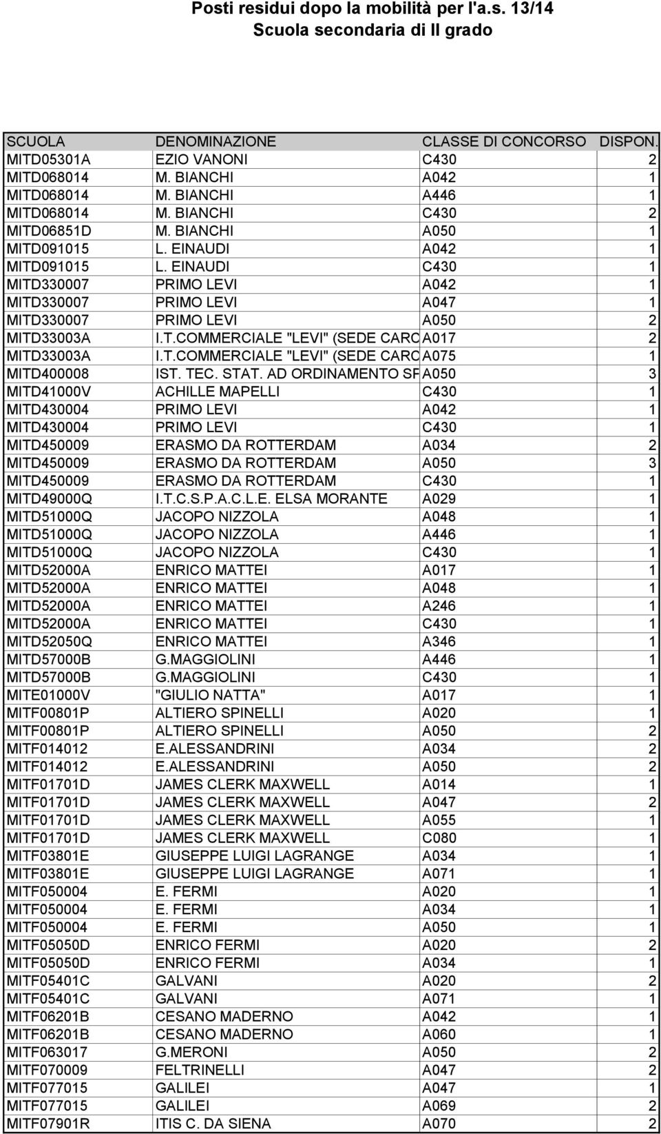 EINAUDI C430 1 MITD330007 PRIMO LEVI A042 1 MITD330007 PRIMO LEVI A047 1 MITD330007 PRIMO LEVI A050 2 MITD33003A I.T.COMMERCIALE "LEVI" (SEDE CARCERARIA) A017 2 MITD33003A I.T.COMMERCIALE "LEVI" (SEDE CARCERARIA) A075 1 MITD400008 IST.