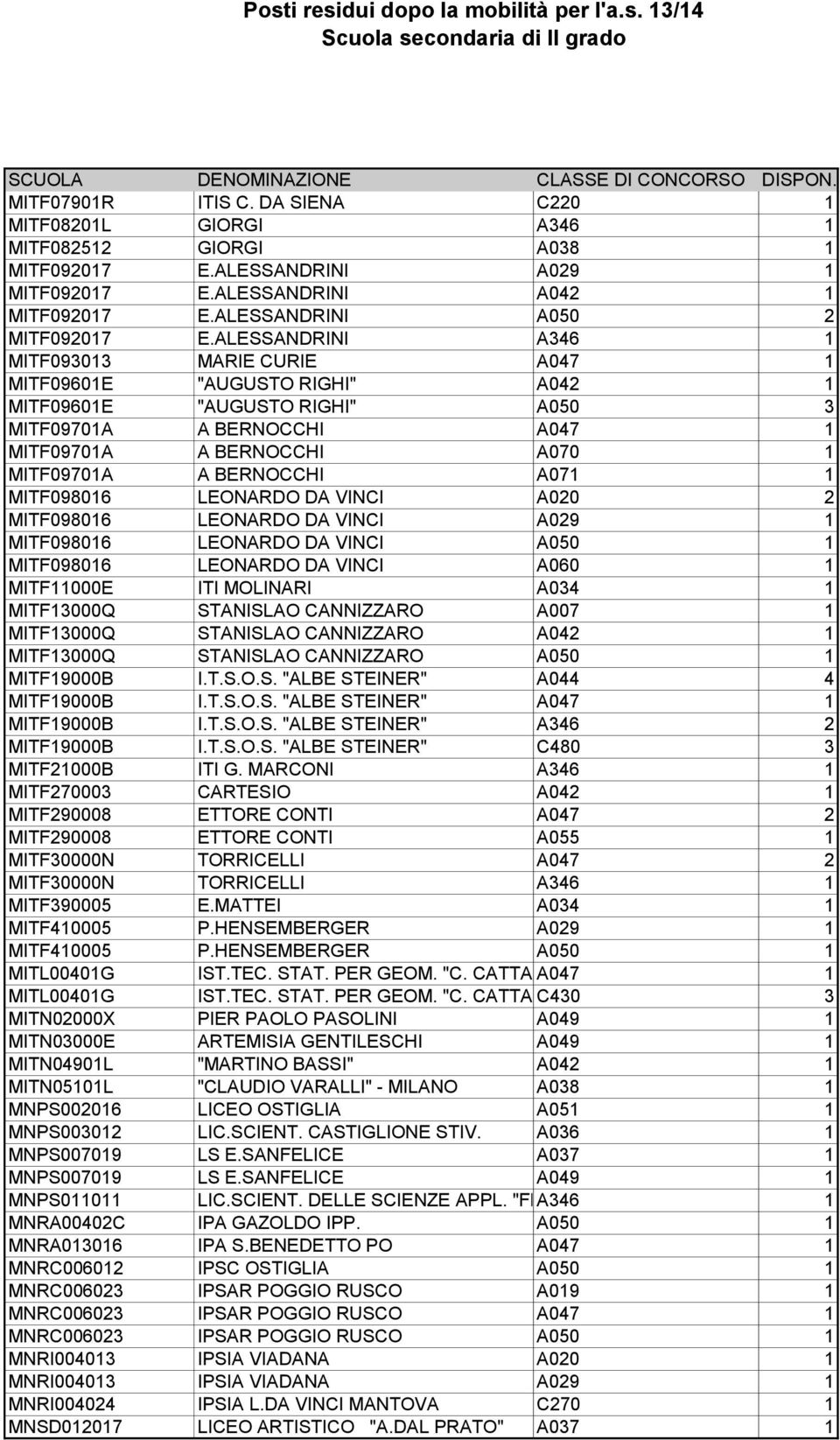 ALESSANDRINI A346 1 MITF093013 MARIE CURIE A047 1 MITF09601E "AUGUSTO RIGHI" A042 1 MITF09601E "AUGUSTO RIGHI" A050 3 MITF09701A A BERNOCCHI A047 1 MITF09701A A BERNOCCHI A070 1 MITF09701A A