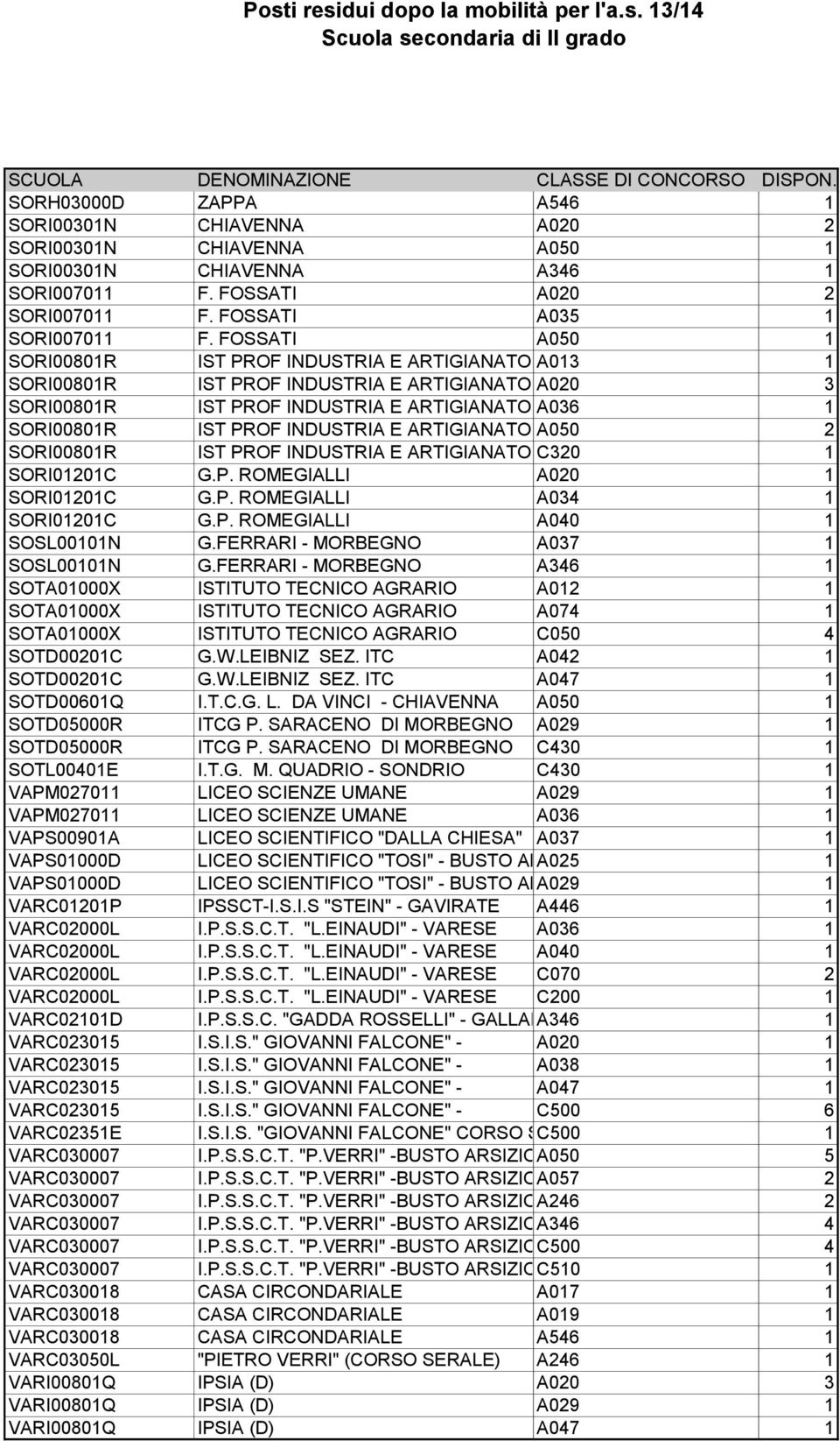 FOSSATI A050 1 SORI00801R IST PROF INDUSTRIA E ARTIGIANATO A013 1 SORI00801R IST PROF INDUSTRIA E ARTIGIANATO A020 3 SORI00801R IST PROF INDUSTRIA E ARTIGIANATO A036 1 SORI00801R IST PROF INDUSTRIA E