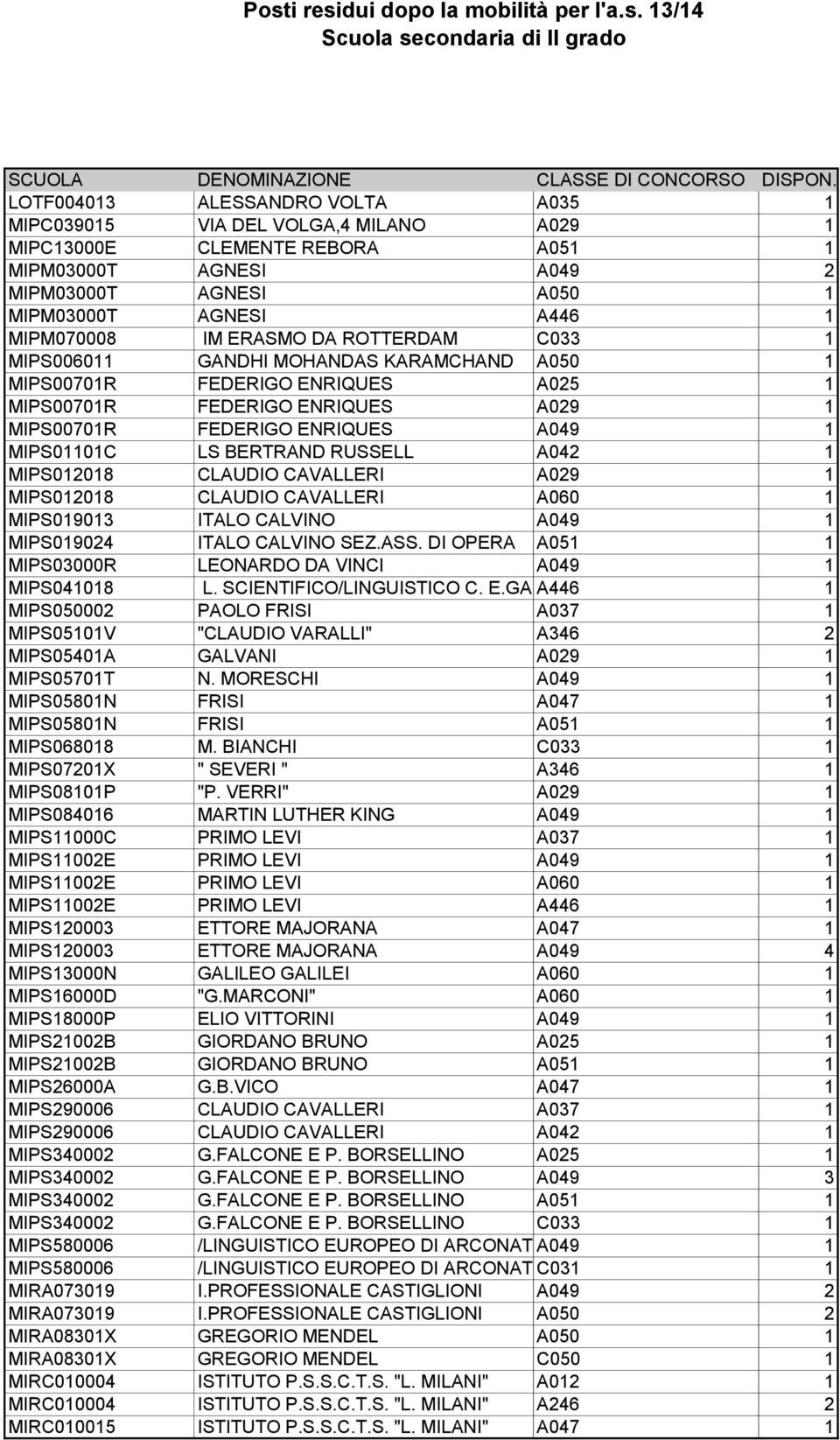 ERASMO DA ROTTERDAM C033 1 MIPS006011 GANDHI MOHANDAS KARAMCHAND A050 1 MIPS00701R FEDERIGO ENRIQUES A025 1 MIPS00701R FEDERIGO ENRIQUES A029 1 MIPS00701R FEDERIGO ENRIQUES A049 1 MIPS01101C LS