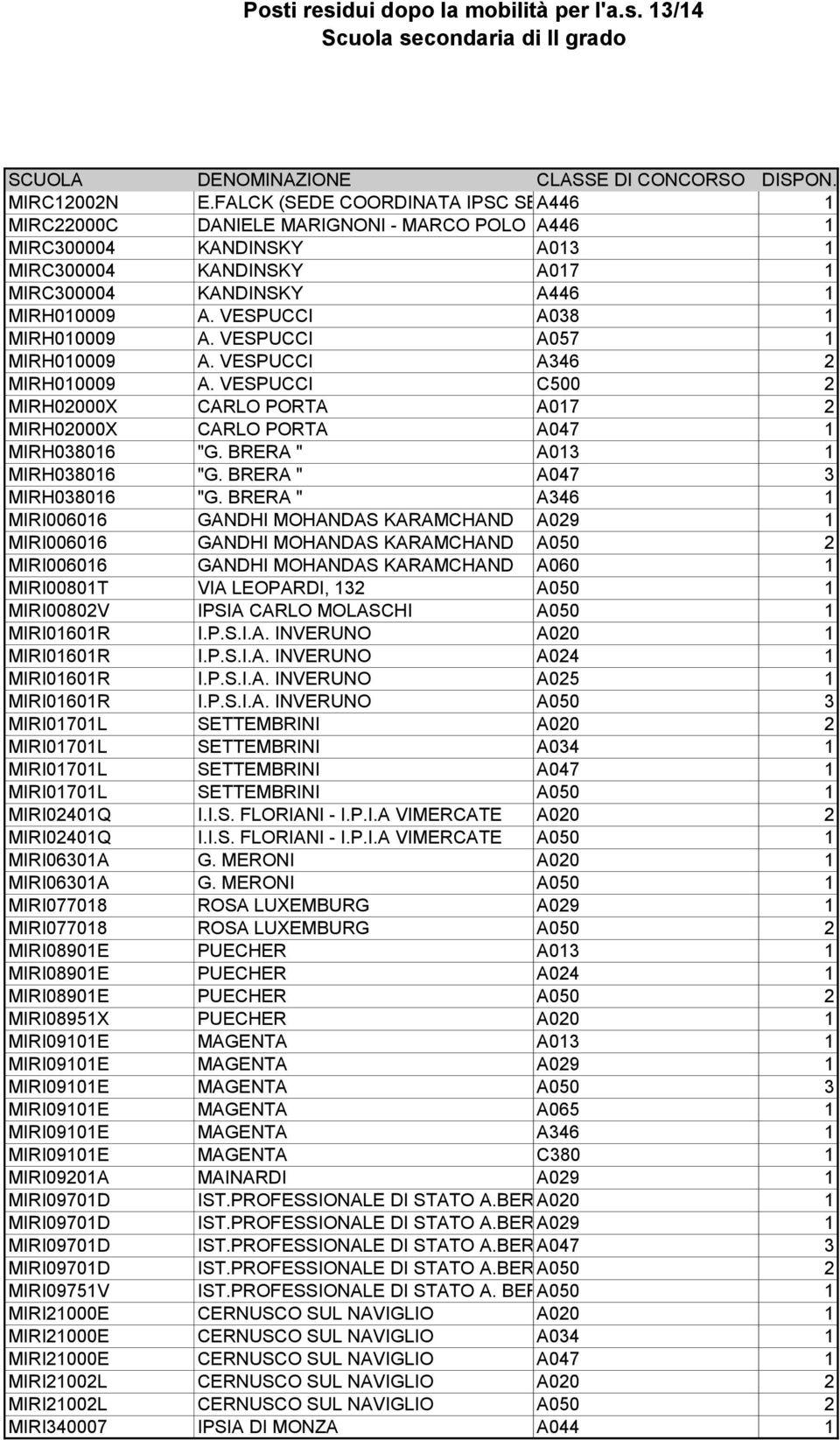 VESPUCCI A038 1 MIRH010009 A. VESPUCCI A057 1 MIRH010009 A. VESPUCCI A346 2 MIRH010009 A. VESPUCCI C500 2 MIRH02000X CARLO PORTA A017 2 MIRH02000X CARLO PORTA A047 1 MIRH038016 "G.