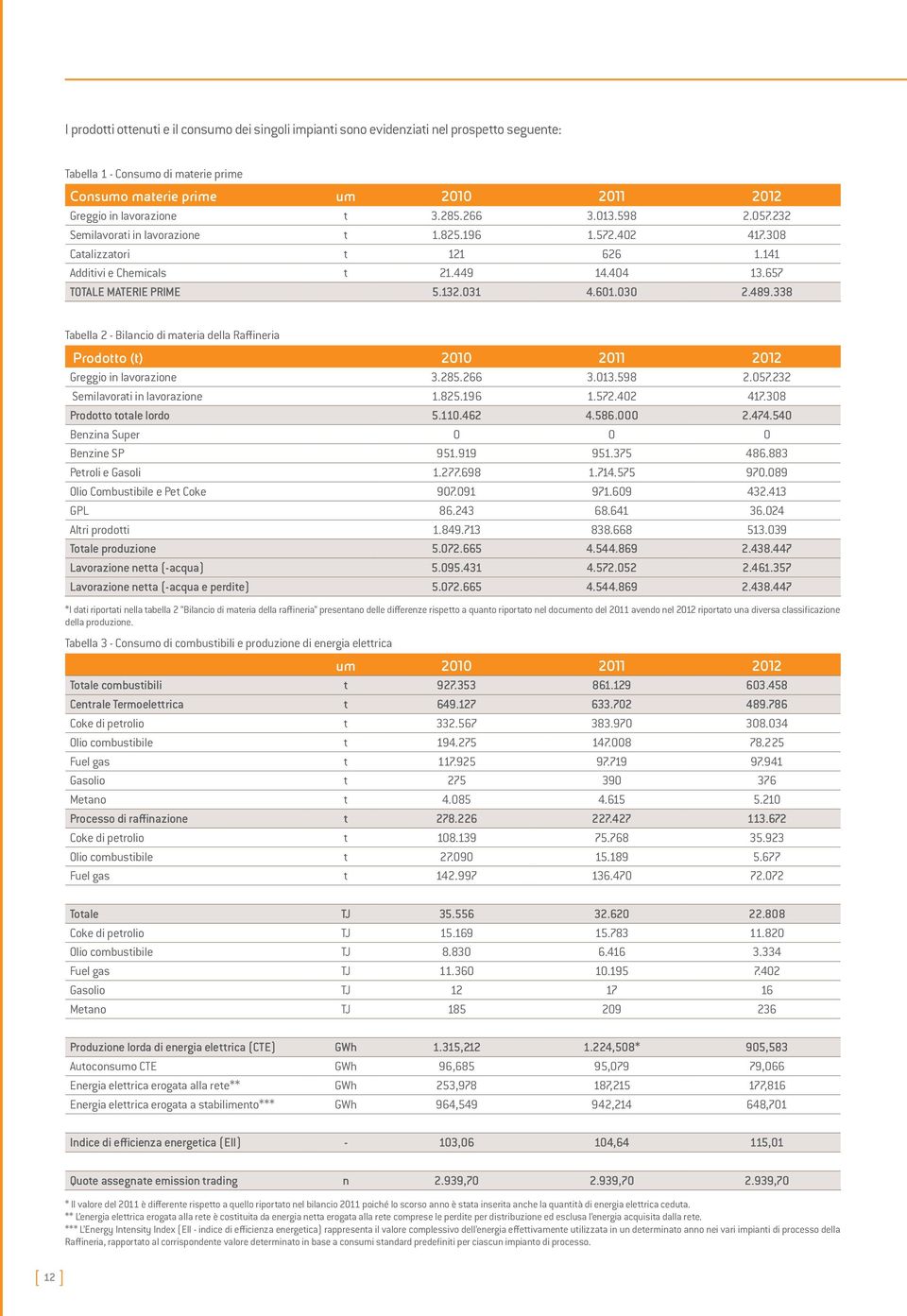 030 2.489.338 Tabella 2 - Bilancio di materia della Raffineria Prodotto (t) 2010 2011 2012 Greggio in lavorazione 3.285.266 3.013.598 2.057.232 Semilavorati in lavorazione 1.825.196 1.572.402 417.