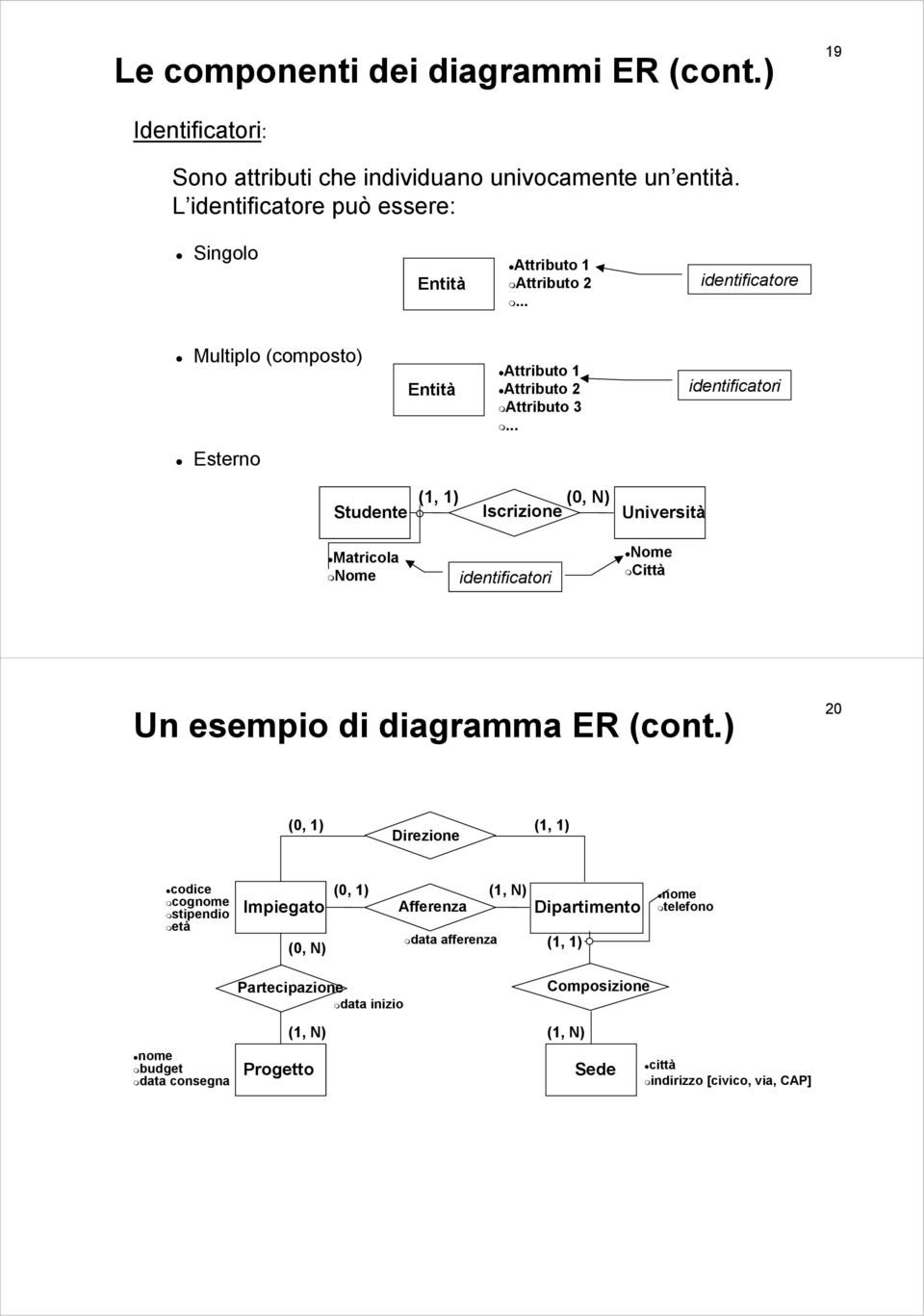 .. identificatori Esterno Studente Matricola Nome (1, 1) (0, N) Iscrizione identificatori Università Nome Città Un esempio di diagramma ER (cont.