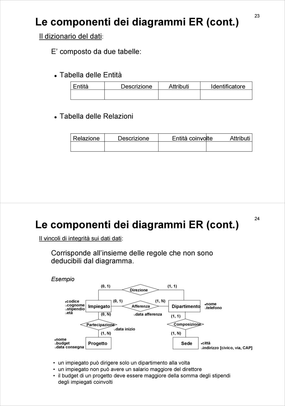 vincoli di integrità sui dati dati: 24 Corrisponde all insieme delle regole che non sono deducibili dal diagramma.