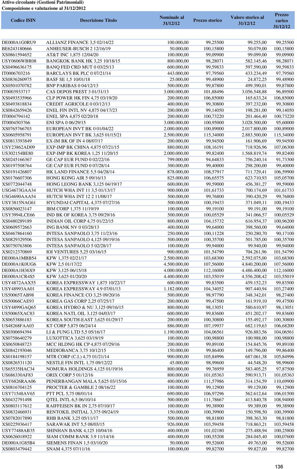 099,00 99,09900 USY0606WBR08 BANGKOK BANK HK 3,25 10/18/15 800.000,00 98,28071 582.145,46 98,28071 XS0496636175 BANQ FED CRD MUT 0 03/25/13 600.000,00 99,59833 597.