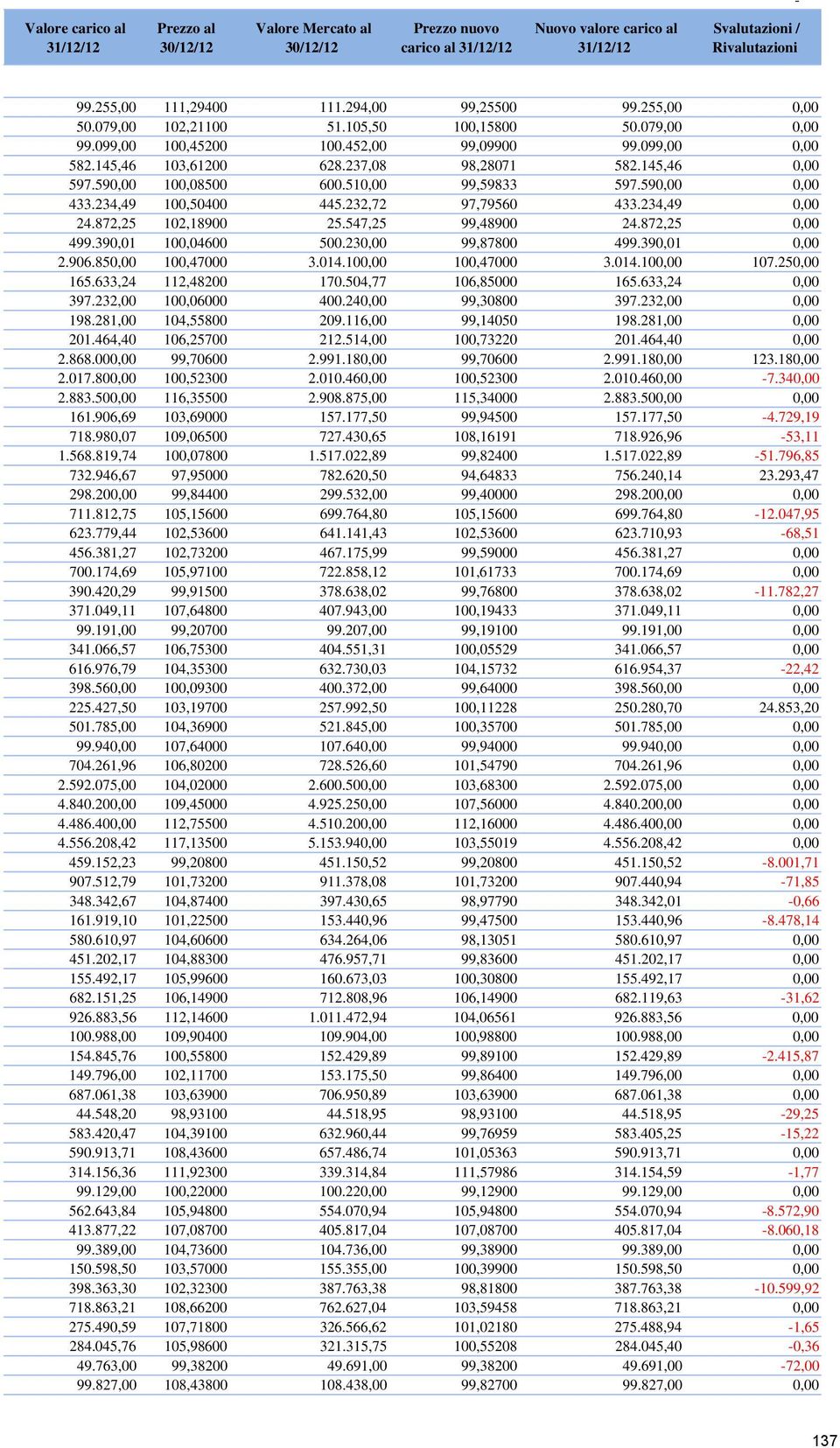 590,00 0,00 433.234,49 100,50400 445.232,72 97,79560 433.234,49 0,00 24.872,25 102,18900 25.547,25 99,48900 24.872,25 0,00 499.390,01 100,04600 500.230,00 99,87800 499.390,01 0,00 2.906.