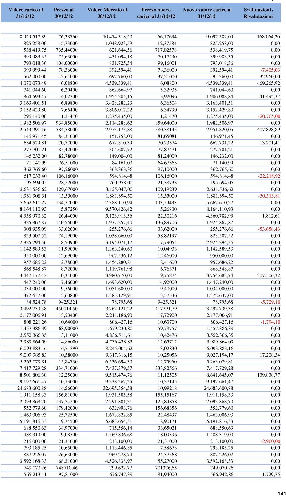 725,54 99,16001 793.018,36 0,00 399.999,44 78,36000 392.594,41 78,36000 392.594,41-7.405,03 562.400,00 43,61000 697.760,00 37,21000 595.360,00 32.960,00 4.070.073,49 6,08800 4.539.339,41 6,08800 4.