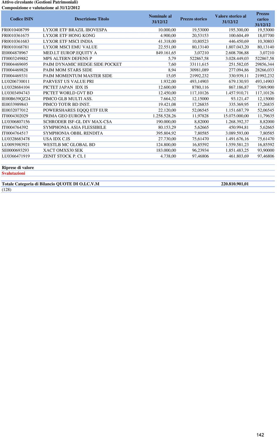 450,69 10,30803 FR0010168781 LYXOR MSCI EMU VALUE 22.551,00 80,13140 1.807.043,20 80,13140 IE0004878967 MED.LT EUROP.EQUITY A 849.161,65 3,07210 2.608.